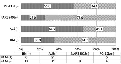 Role of Human Body Composition Analysis and Malnutrition Risk Questionnaire in the Assessment of Nutritional Status of Patients With Initially Diagnosed Crohn's Disease